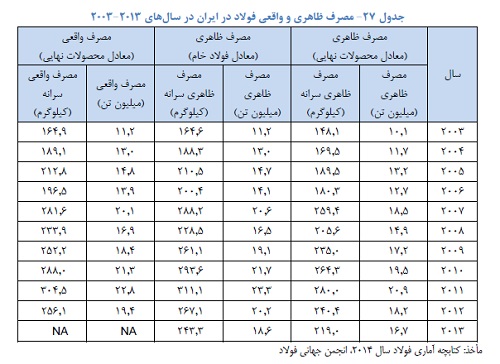 مصرف ظاهری و واقعی فولاد در ایران در سال های 2013-2003