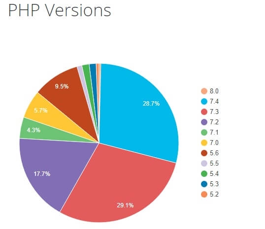 درصد و آمار نسخه PHP سایت های وردپرسی دنیا. امنیت وب‌سایت های وردپرسی در خطر است