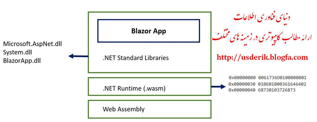 چرا باید از Blazor استفاده کنیم؟؟