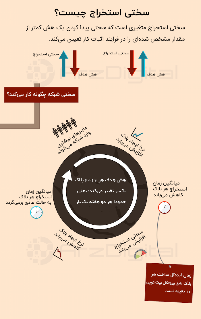 سختی شبکه (Difficulty) یا سختی استخراج چیست؟