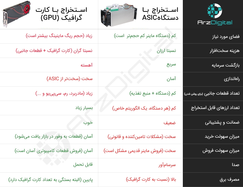 تفاوت استخراج با کارت گرافیک و استخراج با asic