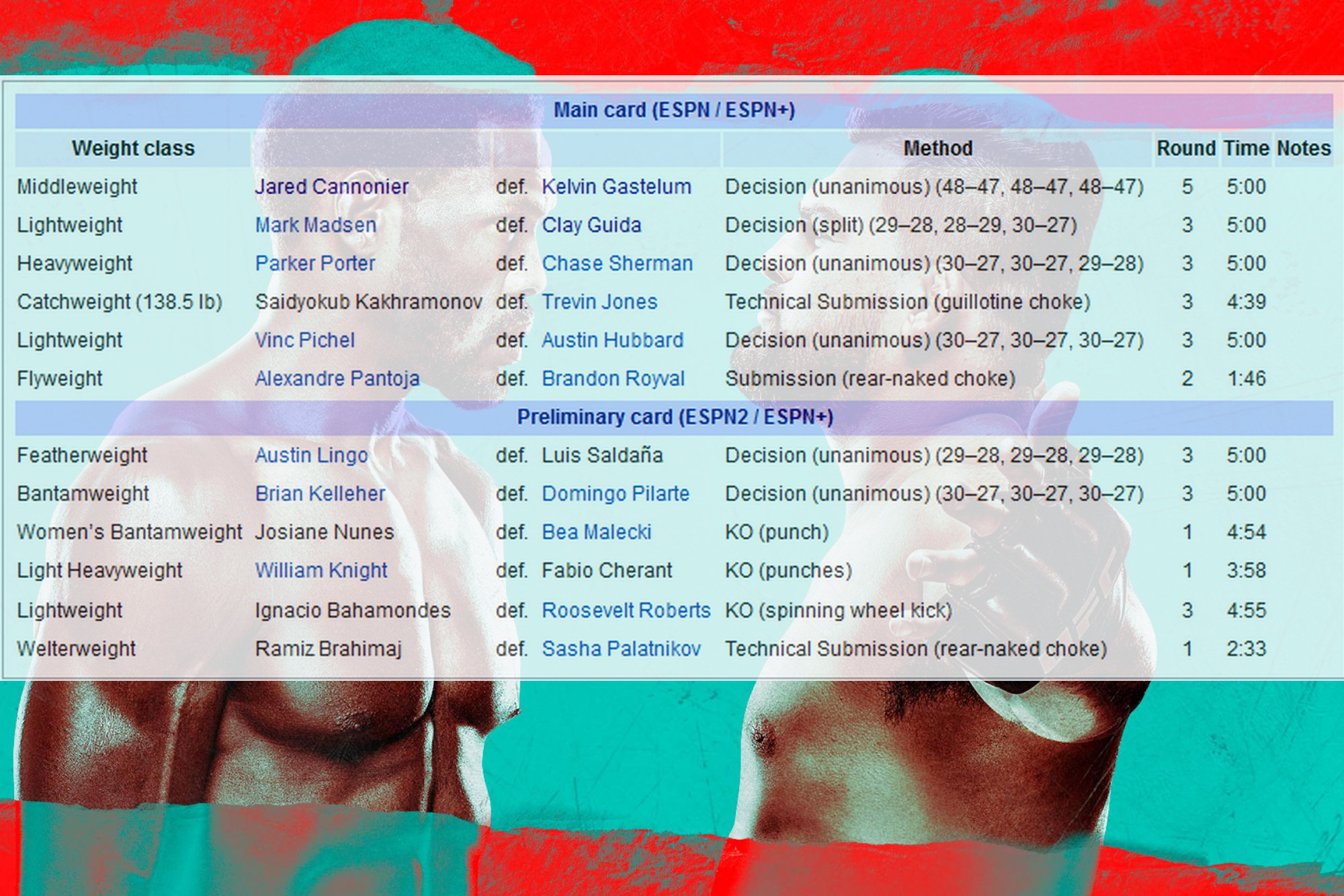 نتایج رویداد : UFC on ESPN 29: Cannonier vs. Gastelum