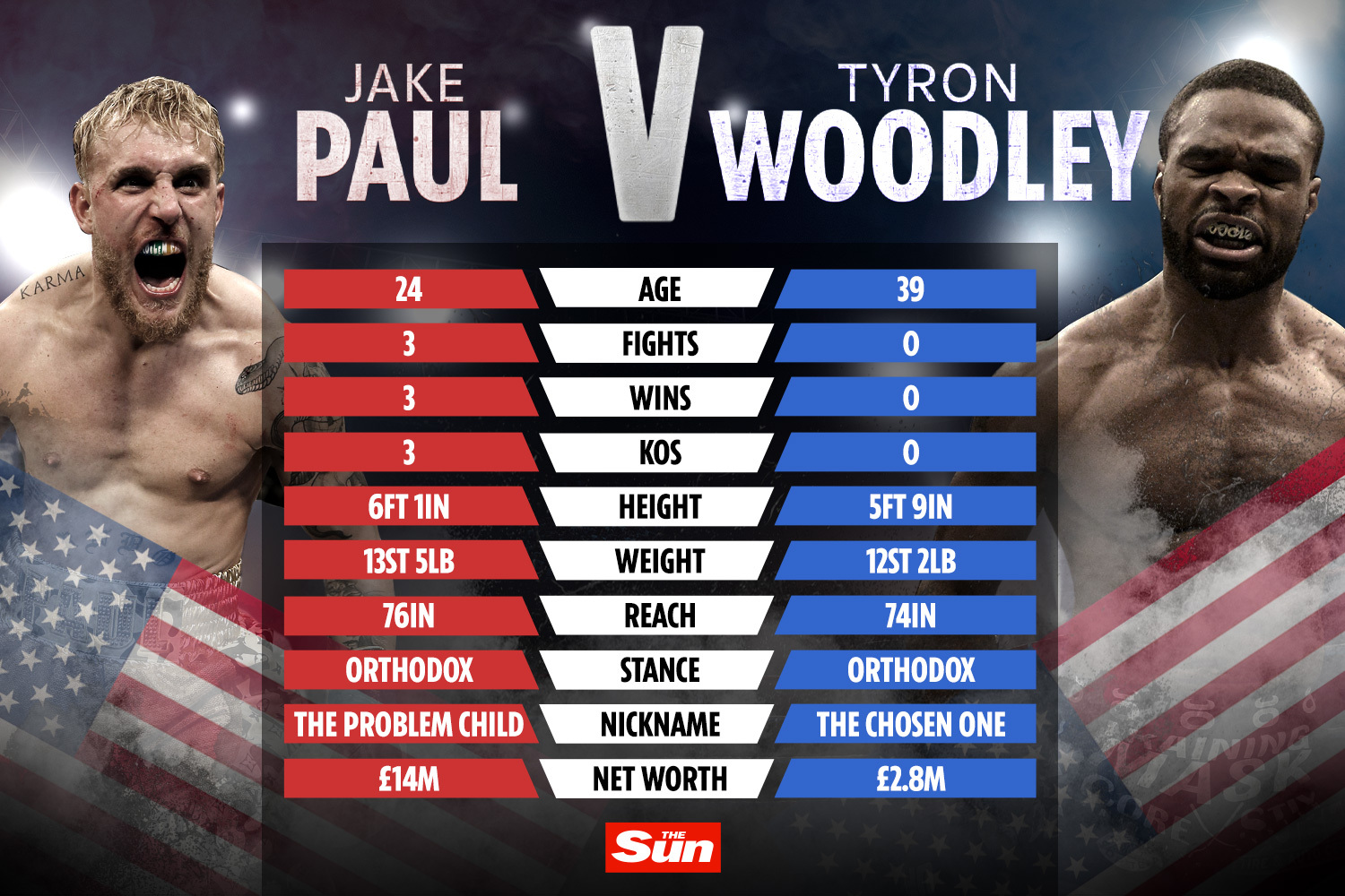 رویداد بوکس :  Jake Paul vs. Tyron Woodley-دوشنبه 8 شهریور