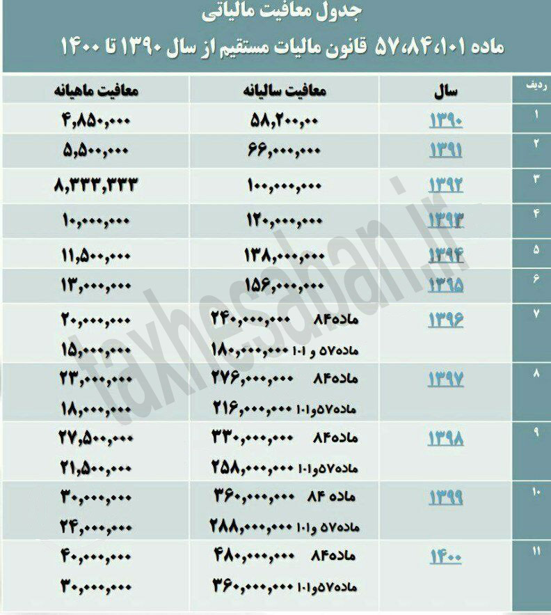 جدول معافیت مالیاتی مواد ۱۰۱و ۸۴ و ۵۷ ق. م. م ازسال ۱۳۹۰الی ۱۴۰۰