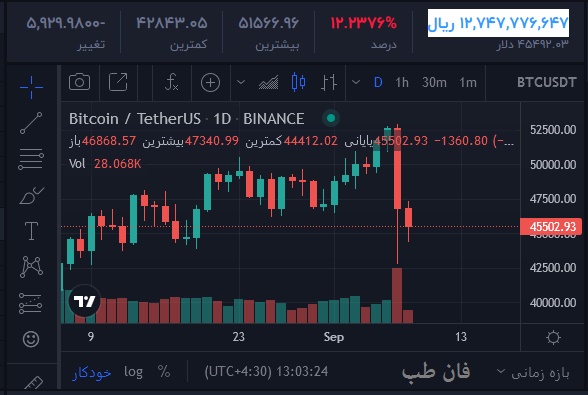 کاهش شدید قیمت بیت کوین,ریزش قیمت بیت کوین,سقوط بیت کوین,Bitcoin Currency